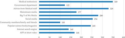 Acceptance and needs of medication literacy education among children by their caregivers: A multicenter study in mainland China